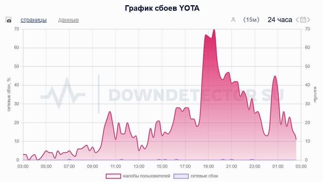 Всего за сутки поступило около двух тысяч жалоб