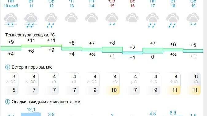 Погода в Белгороде на неделю