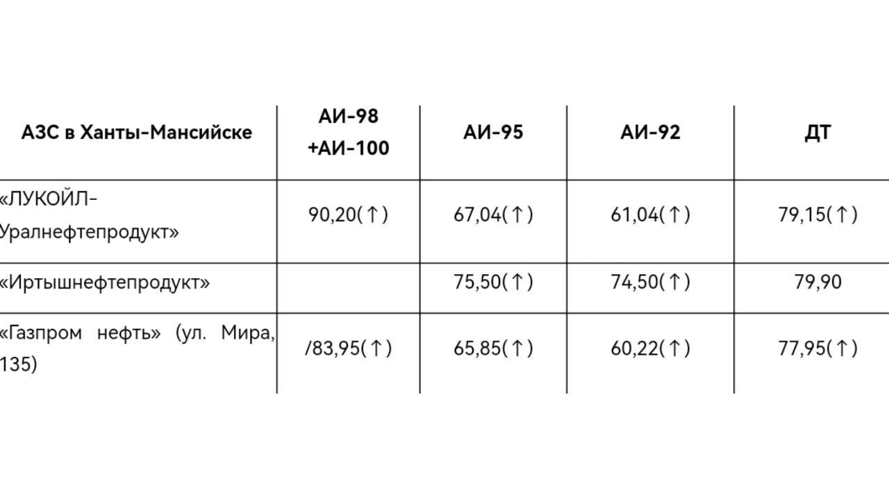 В Ханты-Мансийске АИ-92 можно купить дешевле