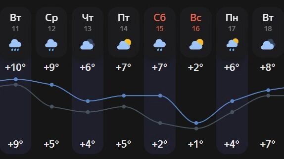 Прогноз погоды для Белгорода