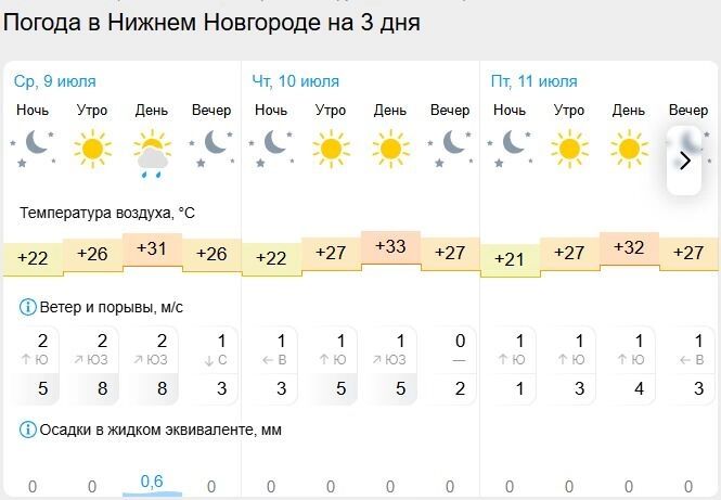 Прогноз погоды на 9–11 июля в Нижнем Новгороде