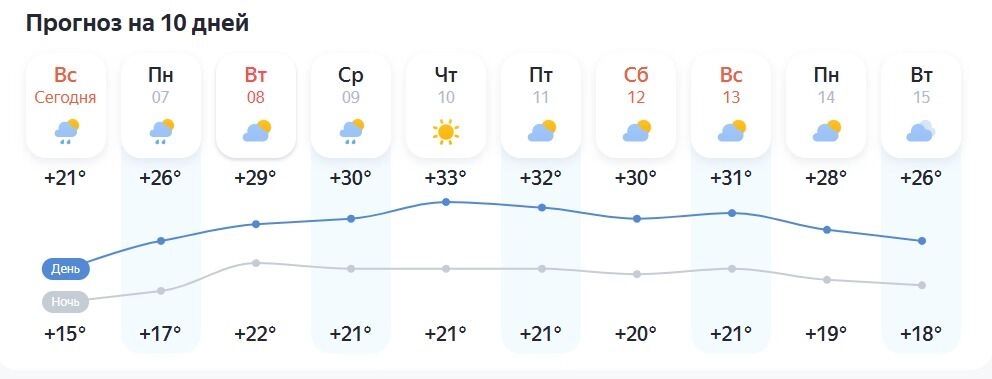 Прогноз погоды на неделю в Нижнем Новгороде