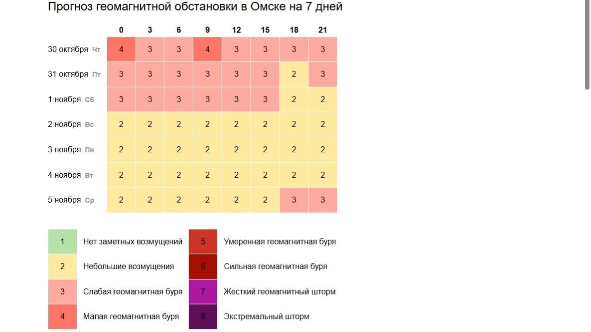 Состояние магнитного поля на&nbsp;неделю