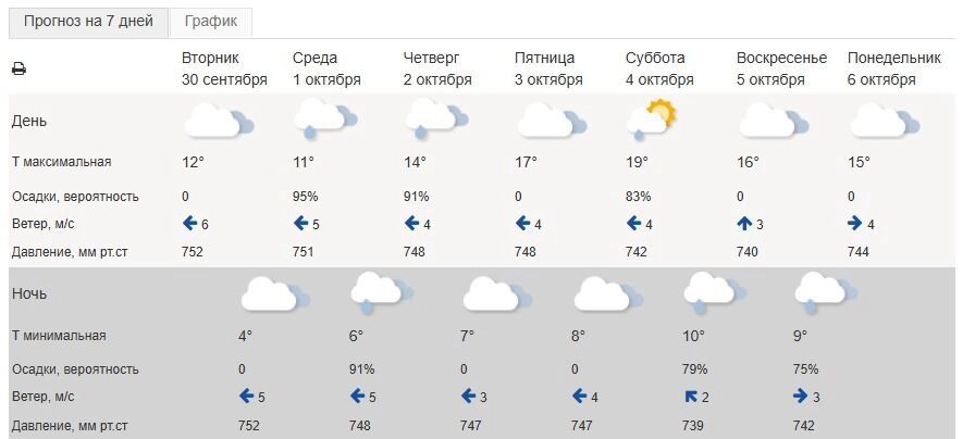 Прогноз погоды в&nbsp;Белгороде на&nbsp;неделю