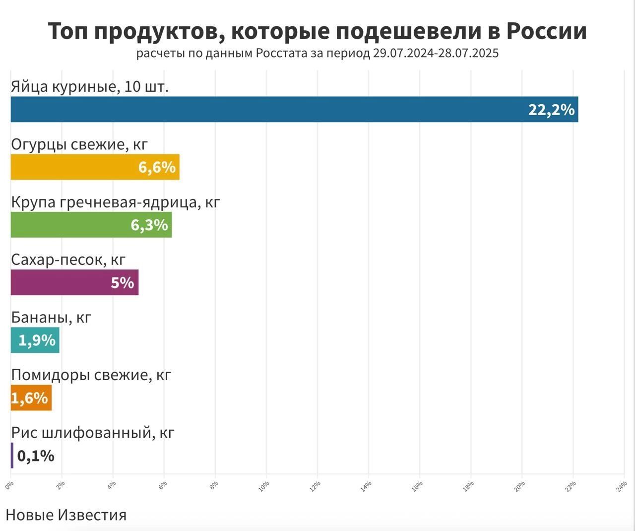 Диаграмма с продуктами, которые подешевели в России