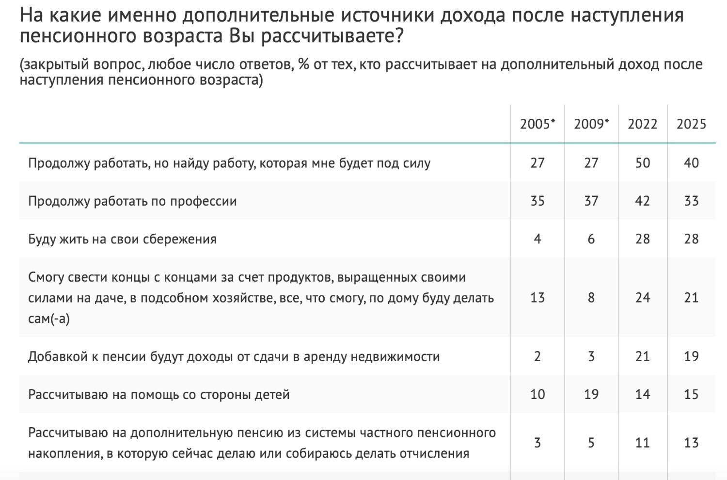 «Советскую систему не потянем». Большинство россиян не верят в безбедную старость
