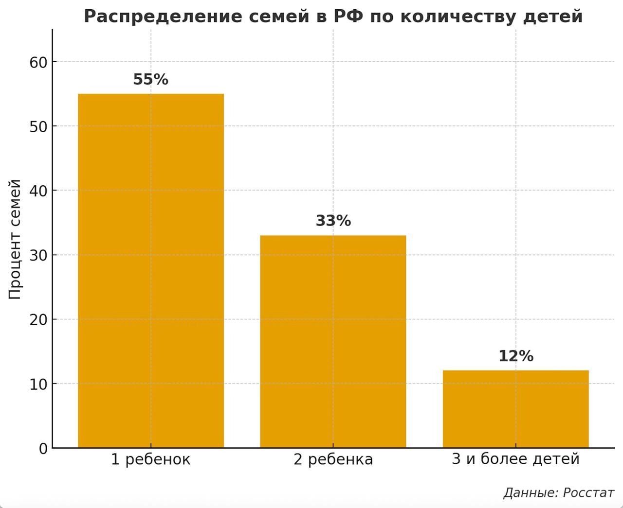 Большинство семей в РФ имеют не больше одного ребенка