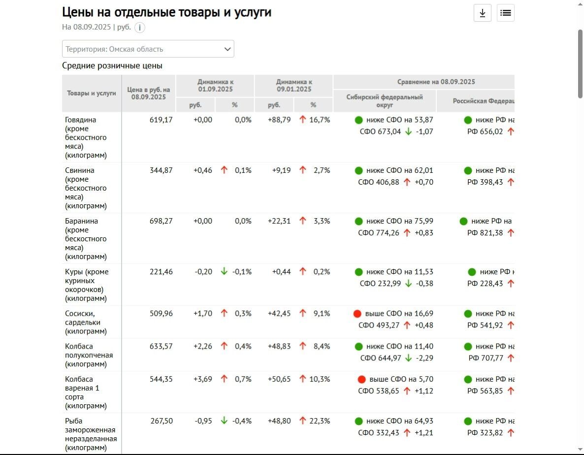 Динамика цен на продукты в Омской области
