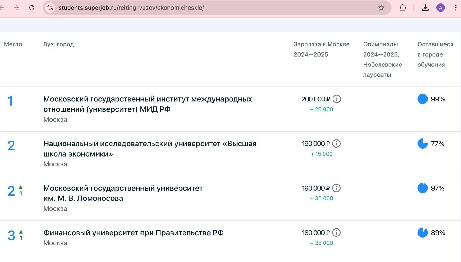 Скриншот с сайта SuperJob — зарплаты выпускников ведущих вузов РФ