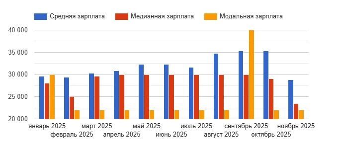 Зарплаты дворников в&nbsp;Самаре