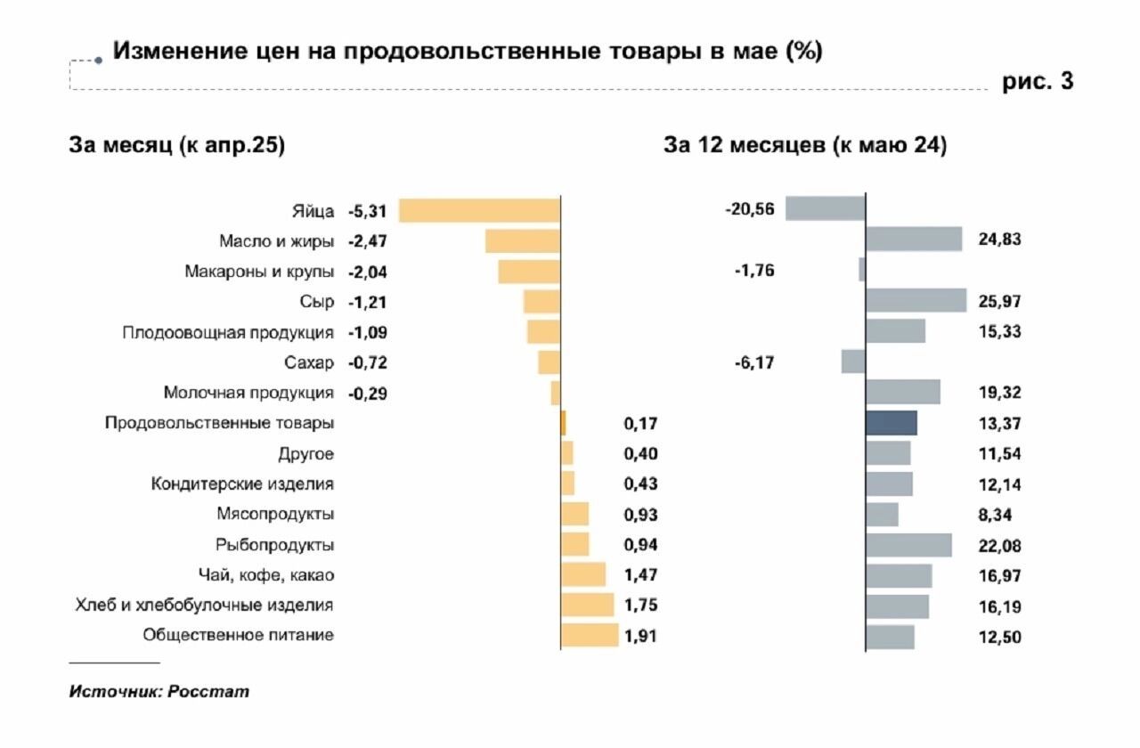 Продовольственная инфляция в Удмуртии за май 2025 года — по группам товаров