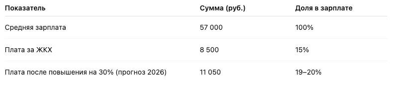 С 2026 года привычная средняя зарплата бюджетника фактически теряет покупательную способность