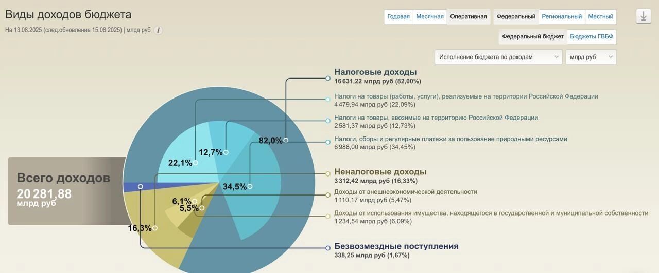 Схема поступления доходов в госбюджет