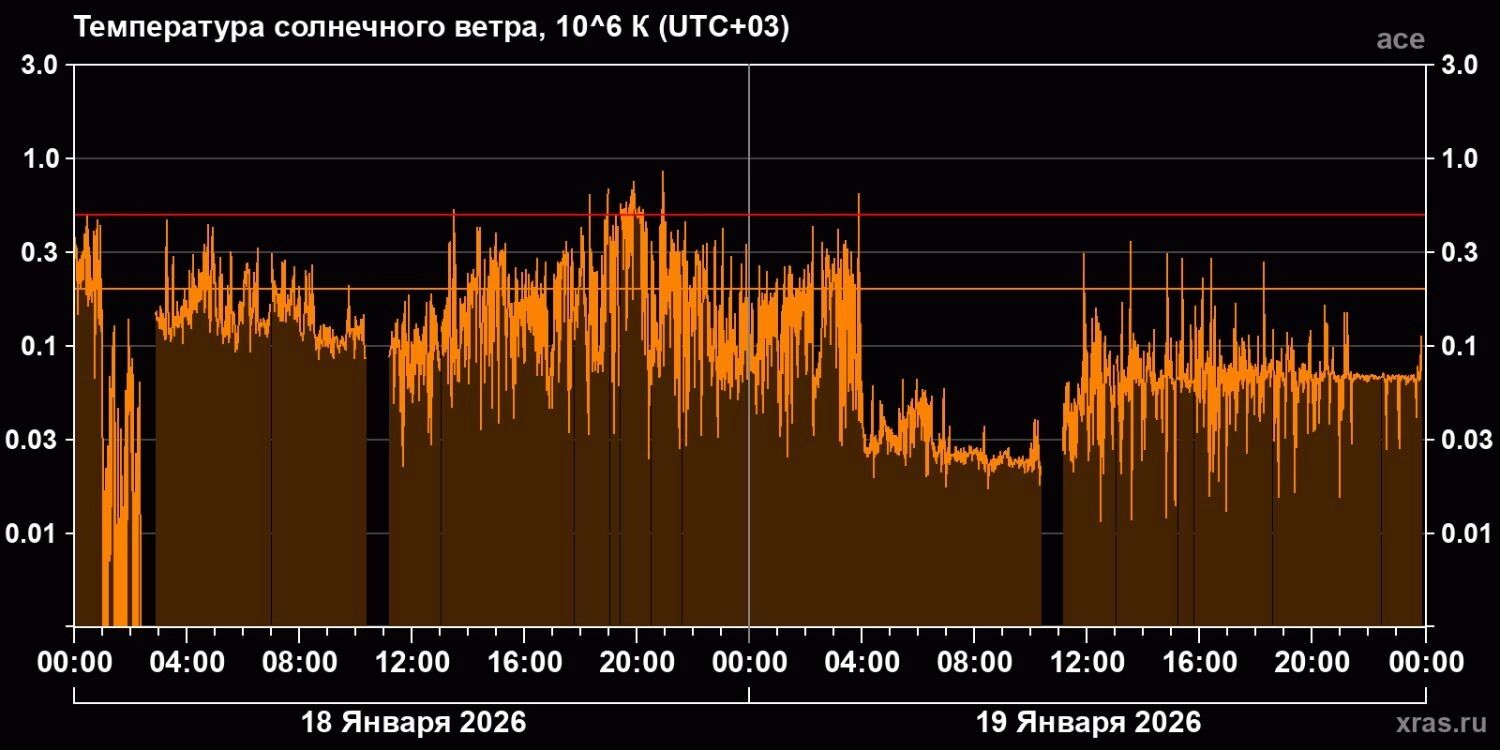 Каналы измерения скорости и&nbsp;температуры плазмы на&nbsp;спутнике ACE, судя по&nbsp;всему, вышли из&nbsp;строя