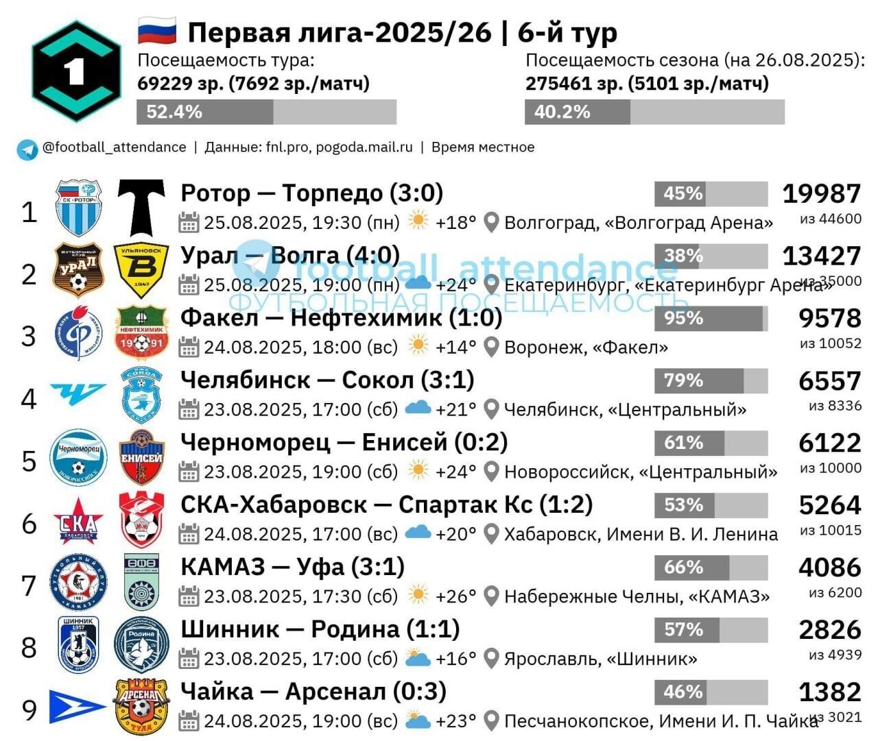 Посещаемость матчей Первой лиги
