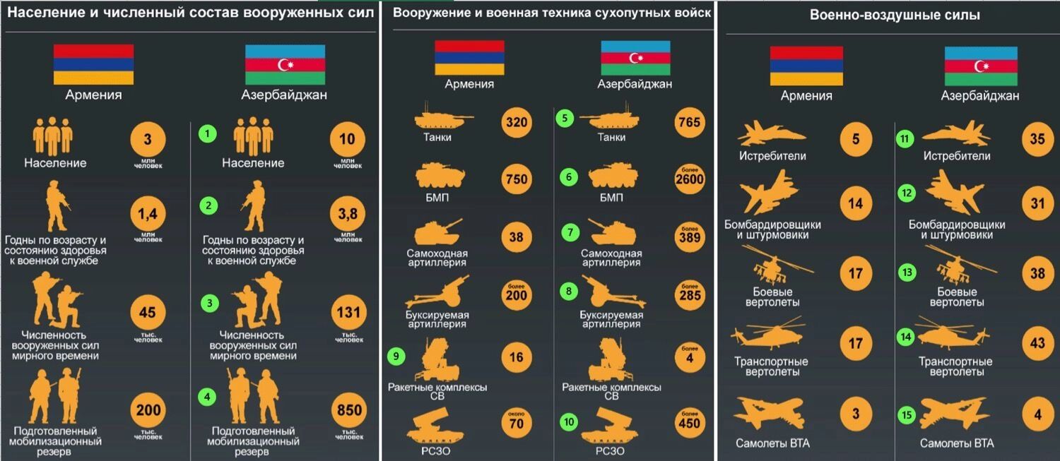 Соотношение армий Армении и Азербайджана в 2020 году