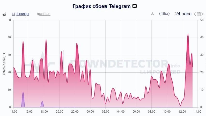 Понедельник привычно начинается с проблем со связью. В Москве не работает Телеграм