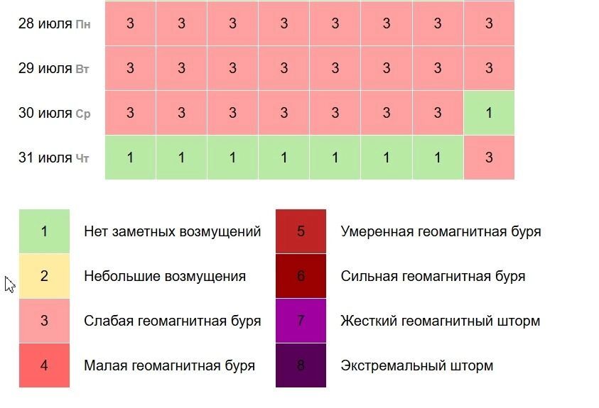 Прогноз магнитных бурь на июль 2025 в Нижнем Новгороде