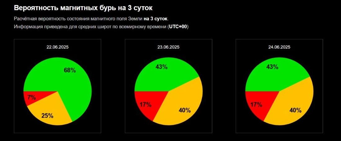 Скриншот прогноза вероятности возникновения магнитных бурь в ближайшие дни