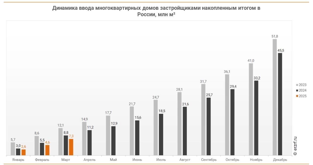 Ввод многоквартирных домов в России упал на 17,3%