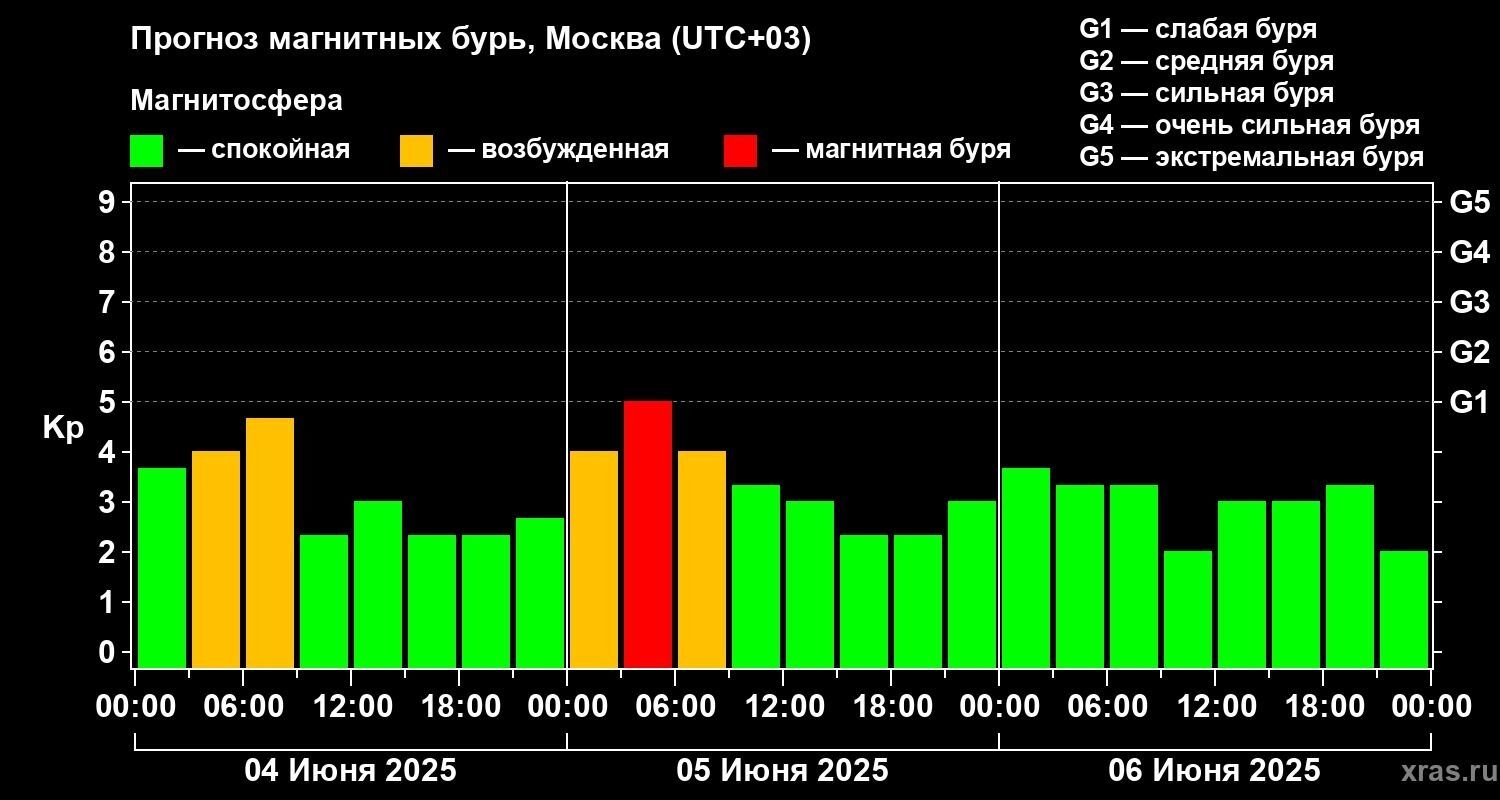 Прогноз магнитных бурь на ближайшие несколько суток