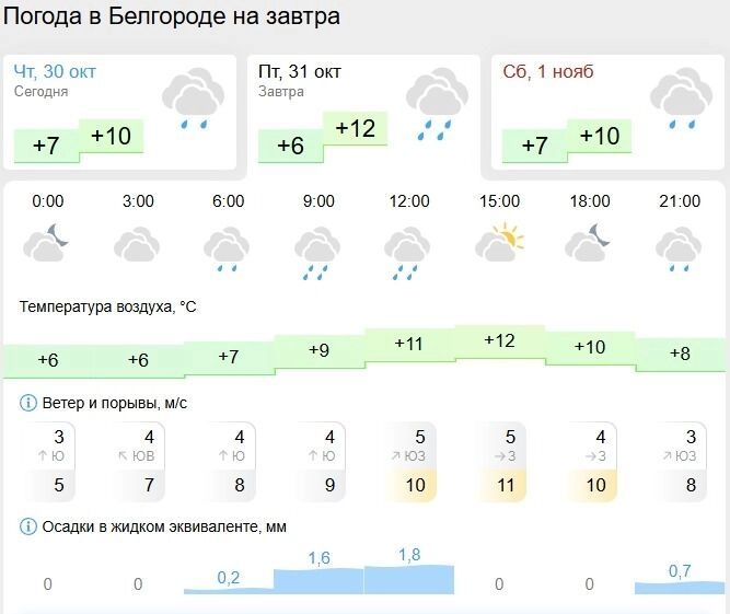 Прогноз погоды на&nbsp;31&nbsp;октября