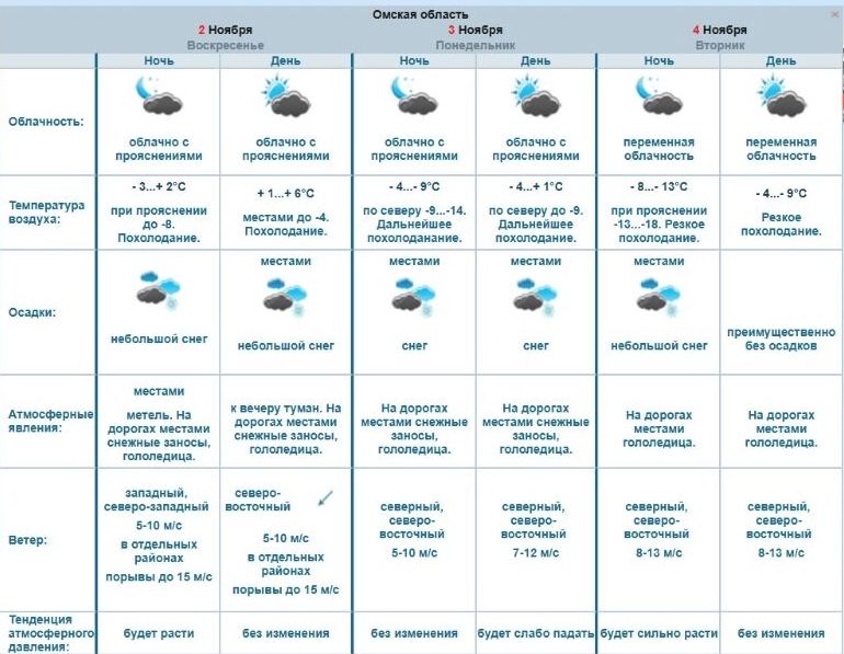 Скриншот прогноза погоды, подготовленного омскими синоптиками на&nbsp;ближайшие 3&nbsp;дня