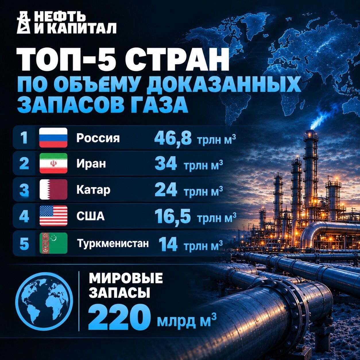 Топ-5 стран по&nbsp;объему запасов газа