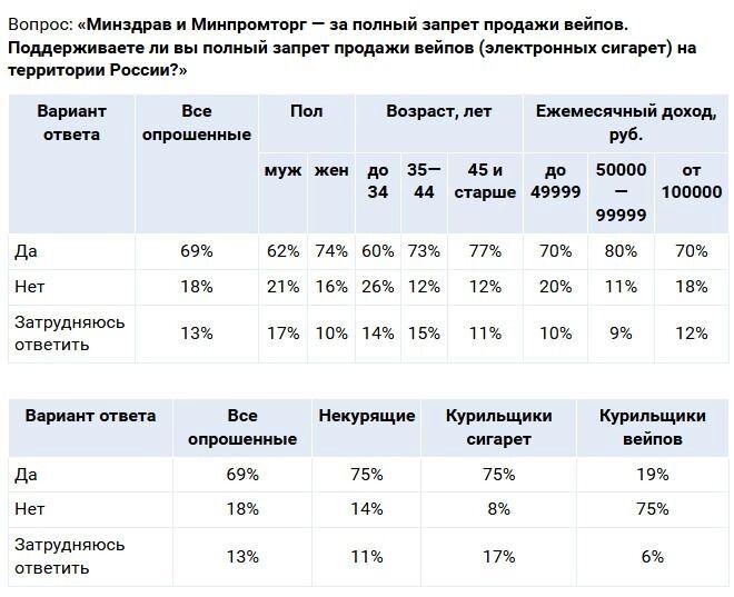 Опрос проводился во всех регионах России — в 370 населенных пунктах со 2 по 9 июня.