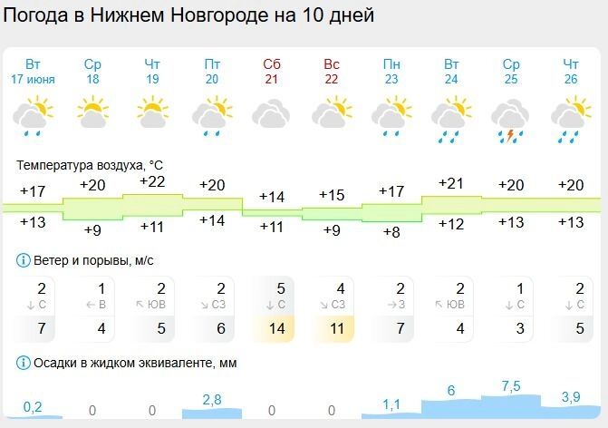 Прогноз погоды в Нижнем Новгороде