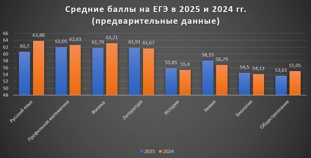 Средние баллы на ЕГЭ в 2025 и 2024 гг: справляться стали хуже по русскому, математике, физике и обществознанию