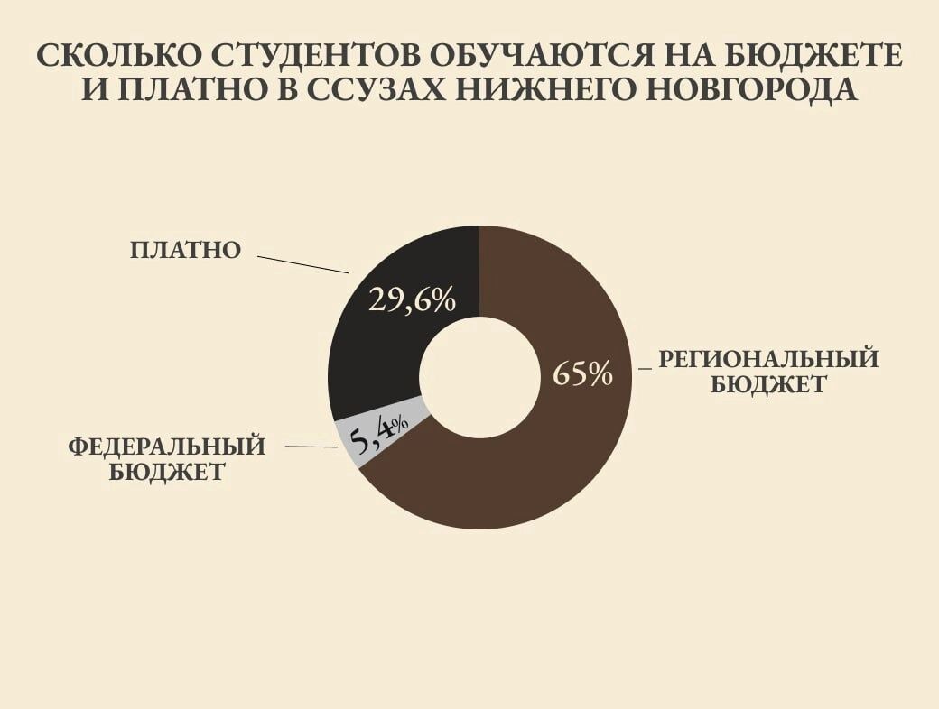 Как учатся студенты нижегородских ссузов
