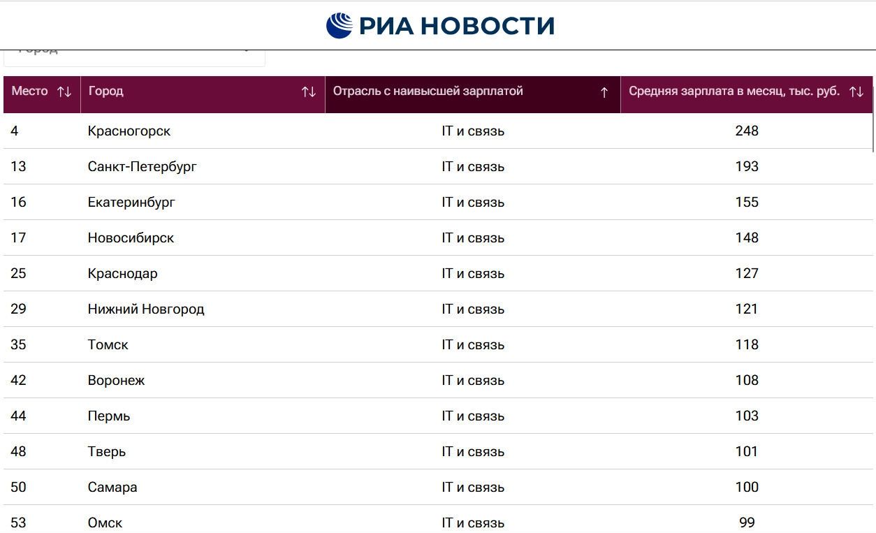 В других отраслях Югра уступает