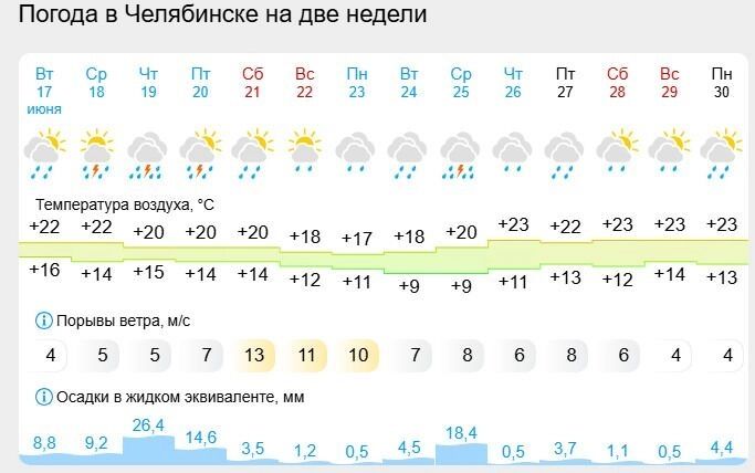 Дождей во второй половине июня ожидается много