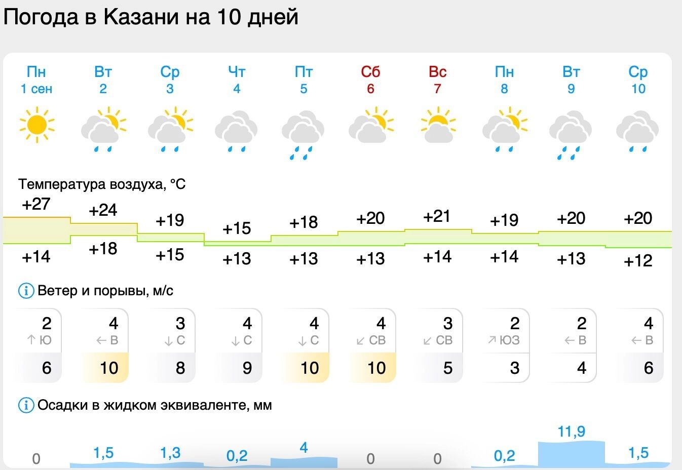 Прогноз погоды на 10 дней сентября в Казани