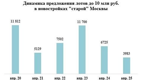 Приобрести квартиру в новом доме по доступной цене становится все сложнее