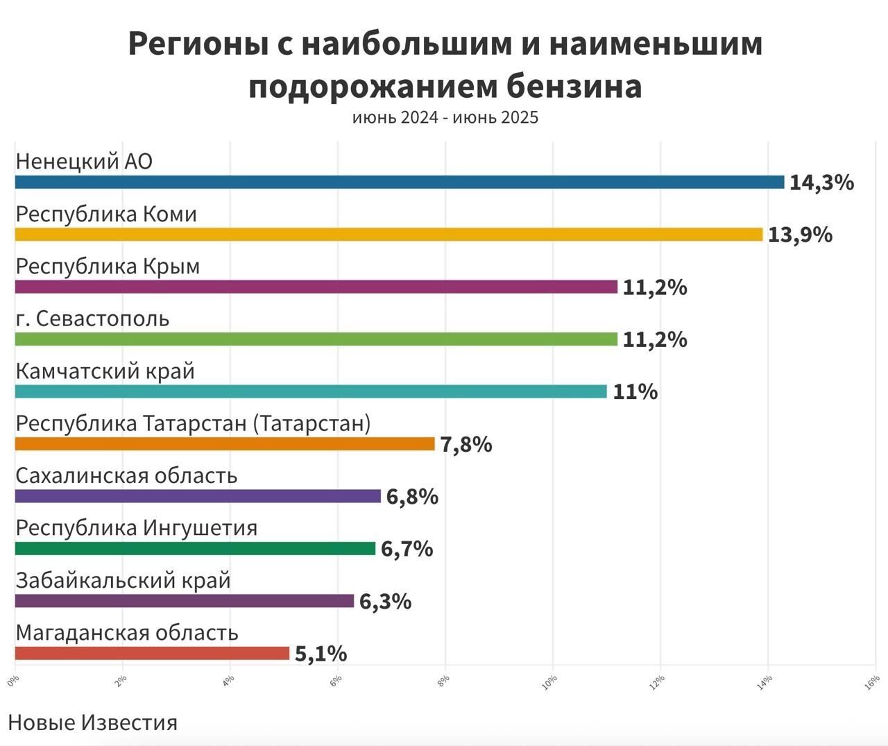 График цен на бензин по регионам РФ