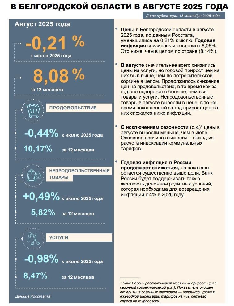 Инфляция в&nbsp;Белгородской области за&nbsp;август 2025&nbsp;года