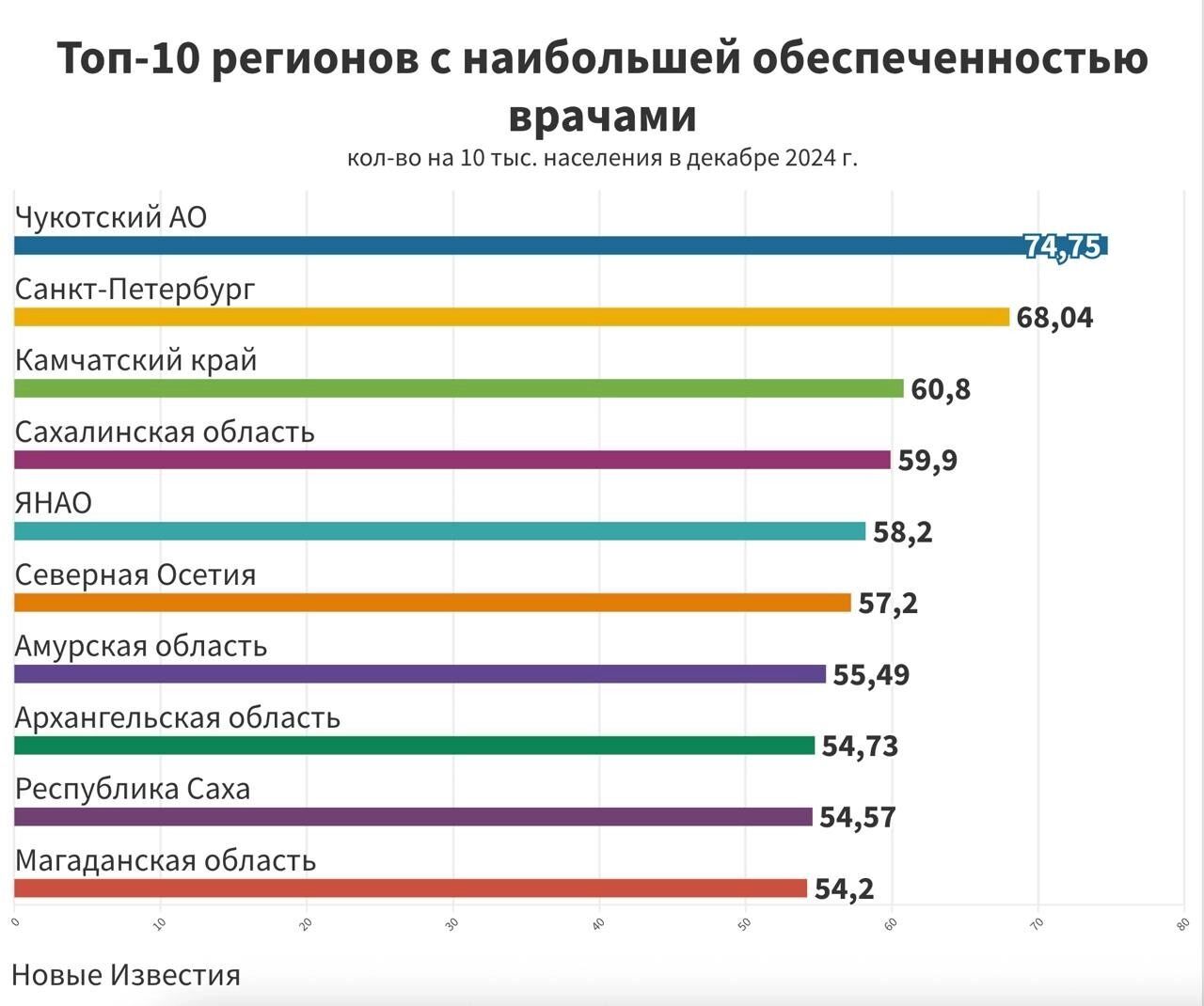 В 36 регионах РФ обеспеченность врачами уже превышает плановые показатели