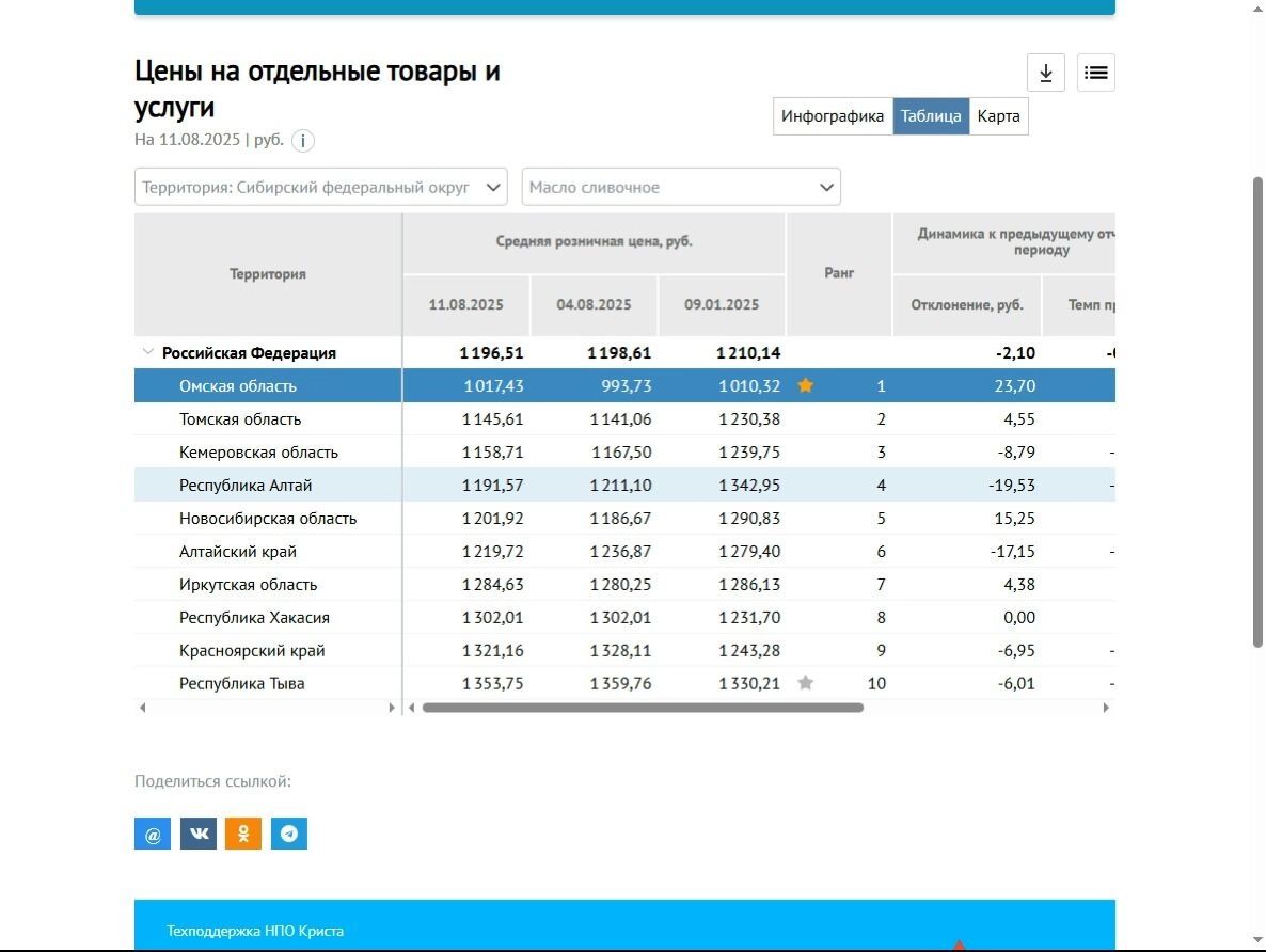 Сравнение цен на сливочное масло по Сибири