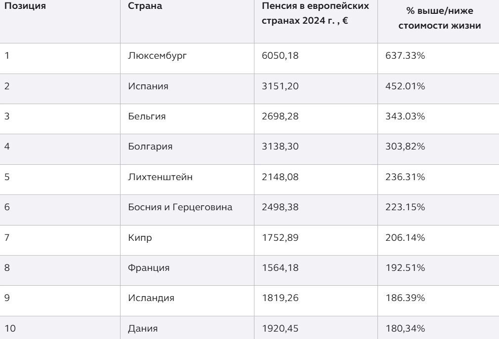 Какие пенсии в Европе