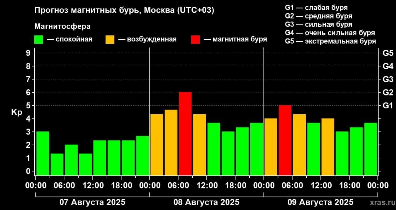 Магнитная буря средней интенсивности ожидается уже с раннего утра пятницы