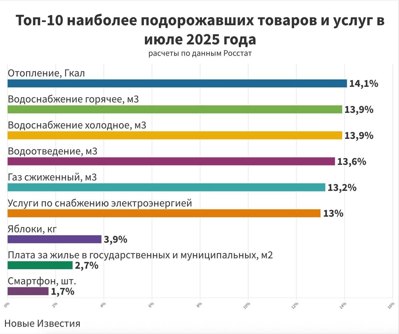 Таблица с диаграммой цен — какие продукты больше всего подорожали за полгода