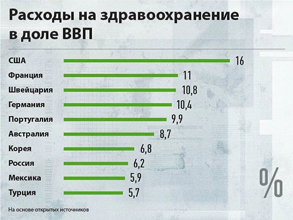 В доле ВВП расходы на медицину в России находятся на уровне Мексики и Турции