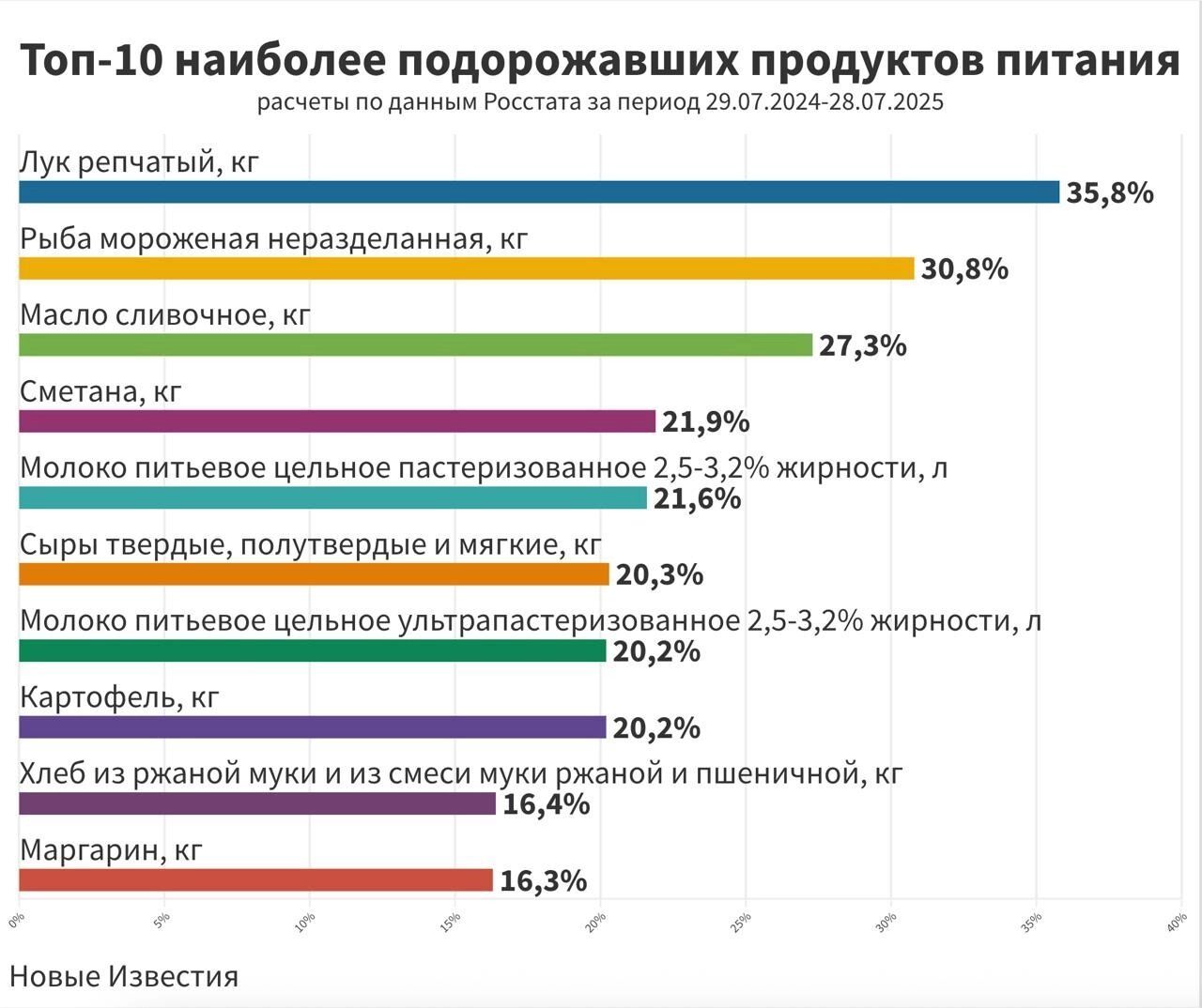 Топ наиболее подорожавших в 2025 году продуктов питания