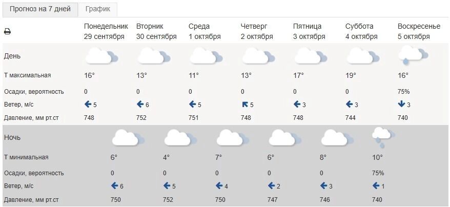 Прогноз погоды в&nbsp;Белгороде на&nbsp;неделю