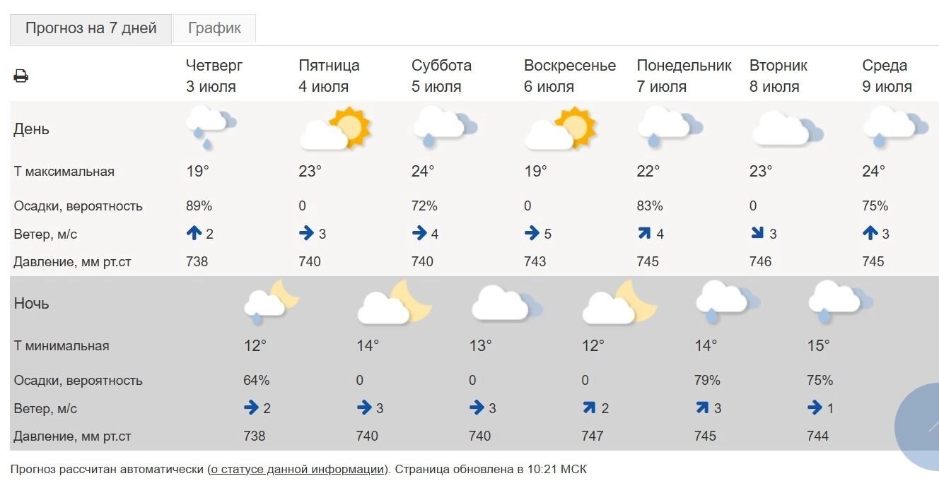 Прогноз погоды на 3-9 июля для Удмуртии от Гидрометцентра России