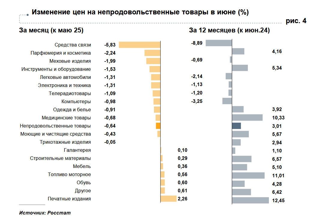 Цена на товары в июне
