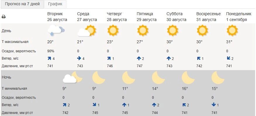 Погода в&nbsp;Белгороде на&nbsp;неделю