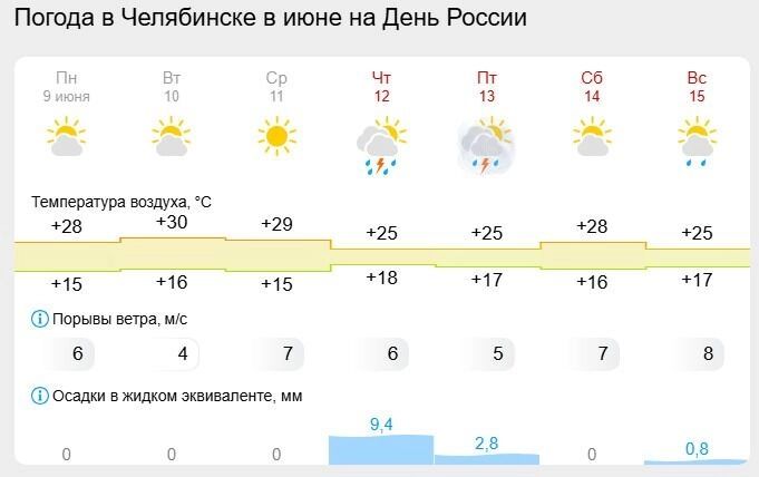 На День России в Челябинске ожидают ливень и грозу, к субботе погода улучшится